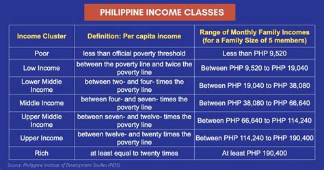 social classes in the philippines based on income|Poverty, the Middle Class, and Income Distribution amid COVID.